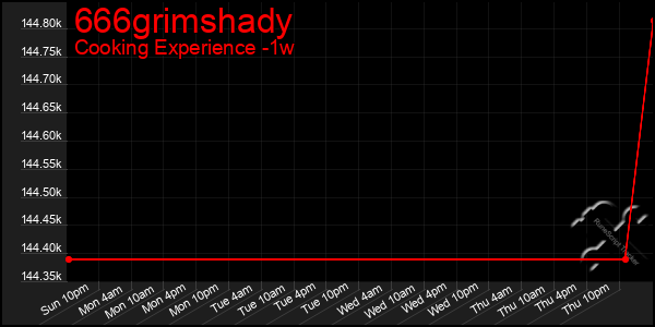 Last 7 Days Graph of 666grimshady