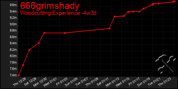 Last 31 Days Graph of 666grimshady