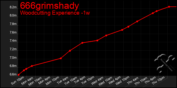 Last 7 Days Graph of 666grimshady