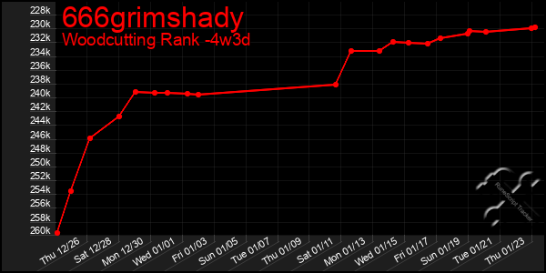 Last 31 Days Graph of 666grimshady