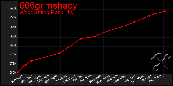 Last 7 Days Graph of 666grimshady