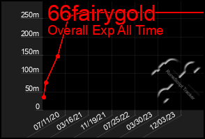 Total Graph of 66fairygold