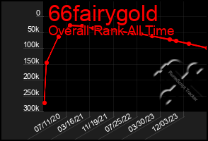 Total Graph of 66fairygold