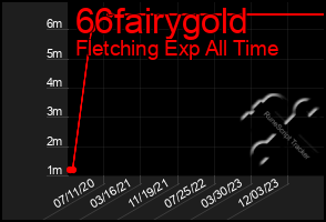 Total Graph of 66fairygold