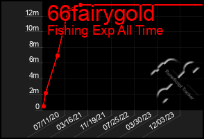 Total Graph of 66fairygold