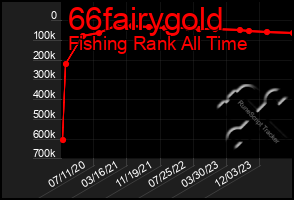 Total Graph of 66fairygold