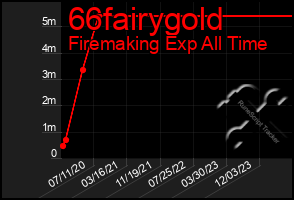 Total Graph of 66fairygold