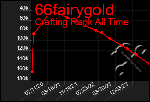 Total Graph of 66fairygold