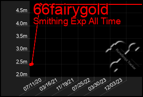 Total Graph of 66fairygold