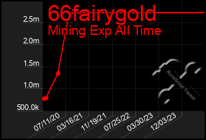 Total Graph of 66fairygold