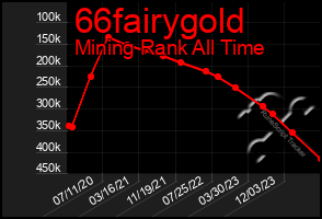 Total Graph of 66fairygold