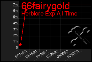 Total Graph of 66fairygold