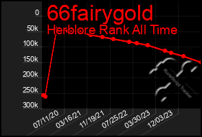 Total Graph of 66fairygold