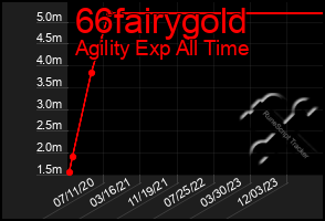 Total Graph of 66fairygold