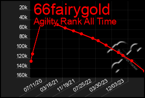 Total Graph of 66fairygold