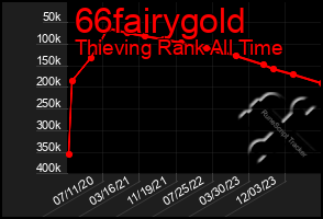 Total Graph of 66fairygold