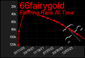 Total Graph of 66fairygold