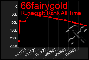 Total Graph of 66fairygold