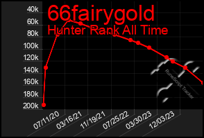 Total Graph of 66fairygold