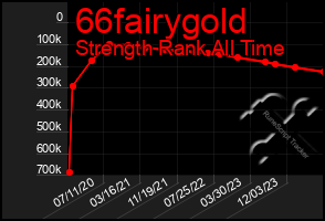 Total Graph of 66fairygold