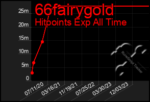 Total Graph of 66fairygold