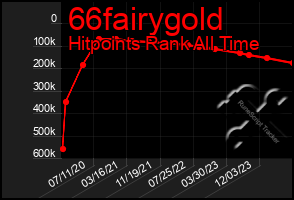 Total Graph of 66fairygold