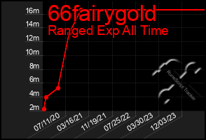 Total Graph of 66fairygold