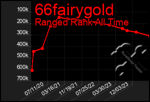 Total Graph of 66fairygold