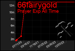 Total Graph of 66fairygold