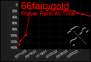 Total Graph of 66fairygold