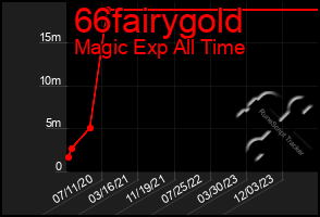 Total Graph of 66fairygold