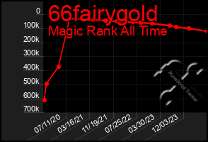 Total Graph of 66fairygold