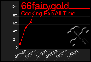 Total Graph of 66fairygold