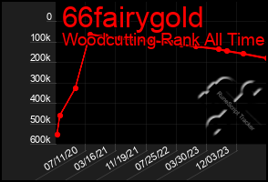 Total Graph of 66fairygold