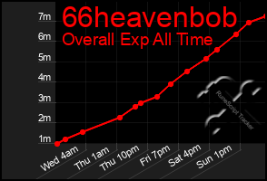 Total Graph of 66heavenbob