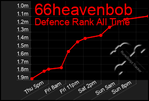 Total Graph of 66heavenbob