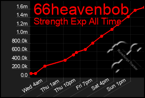 Total Graph of 66heavenbob