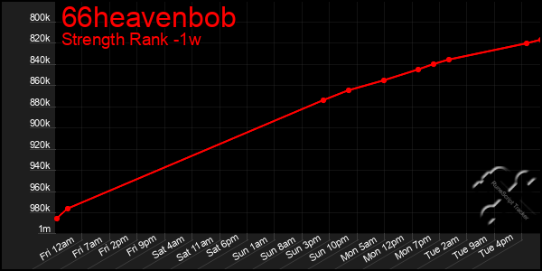 Last 7 Days Graph of 66heavenbob