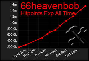 Total Graph of 66heavenbob