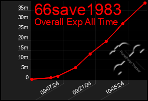 Total Graph of 66save1983