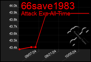 Total Graph of 66save1983