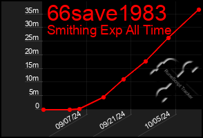 Total Graph of 66save1983