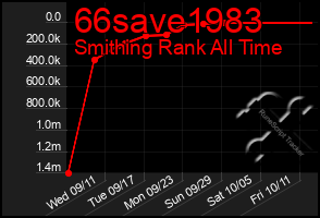 Total Graph of 66save1983