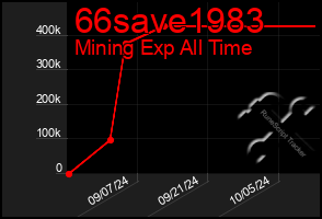 Total Graph of 66save1983