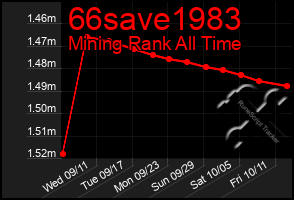 Total Graph of 66save1983