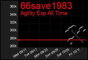 Total Graph of 66save1983