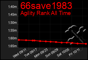 Total Graph of 66save1983