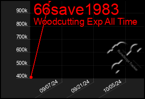 Total Graph of 66save1983