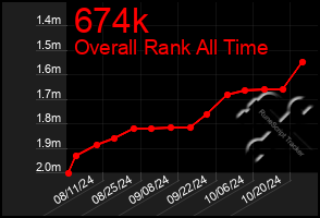 Total Graph of 674k