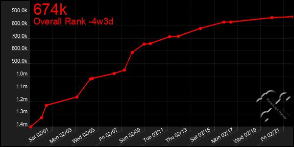 Last 31 Days Graph of 674k